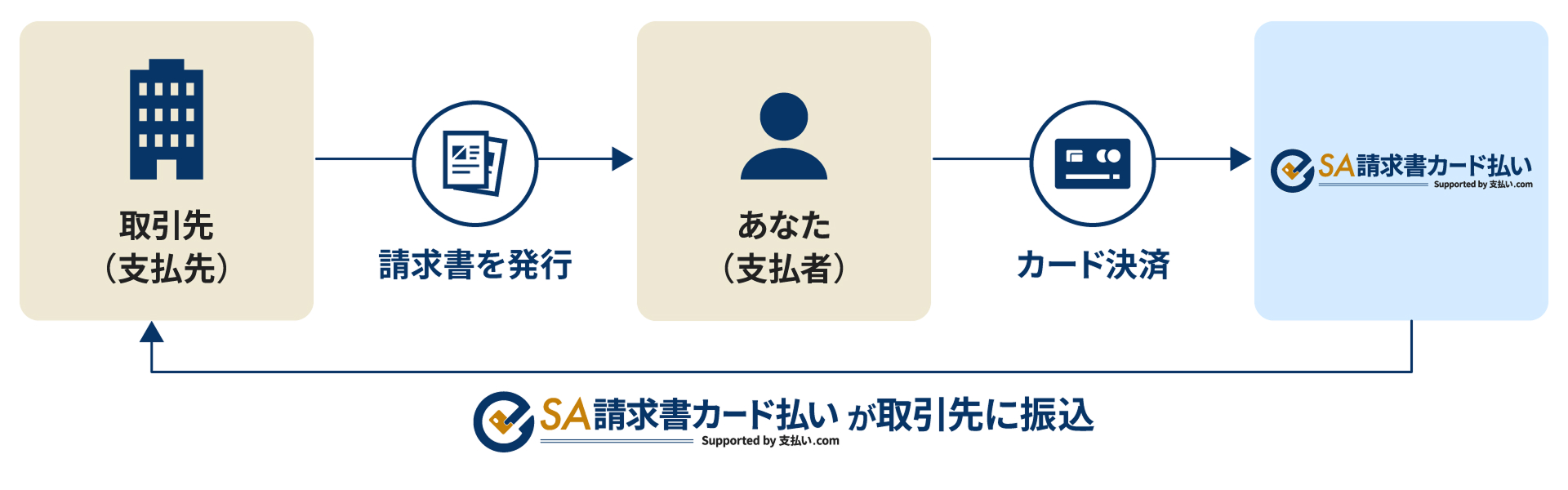 請求書カード払いの仕組み図