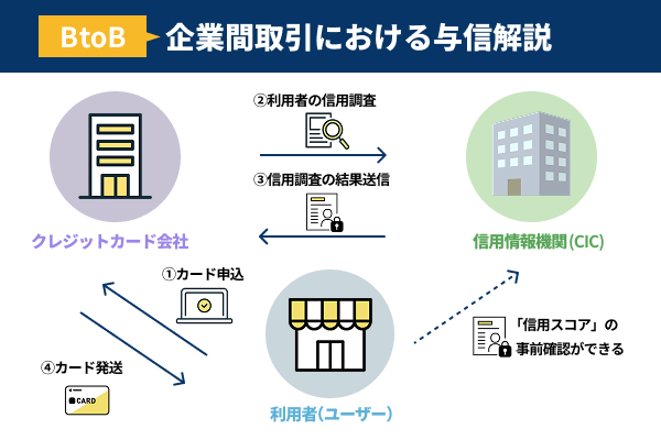 BtoBにおける与信を説明した図