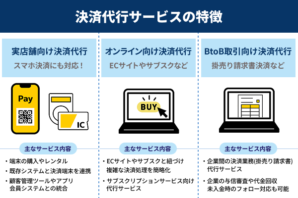 決済代行サービスの特徴を説明する図