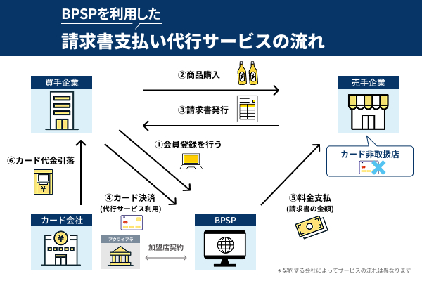 BPSPを利用した請求書支払い代行サービスの流れを図解