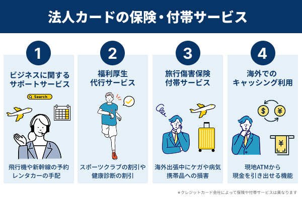 法人カードの保険・付帯サービスを説明した図