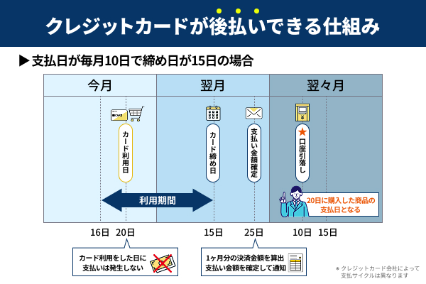 クレジットカードが後払いできる仕組みを図解で解説