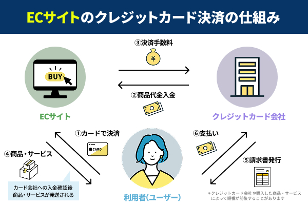 ECサイトでのクレジットカード決済の仕組みや流れの図解