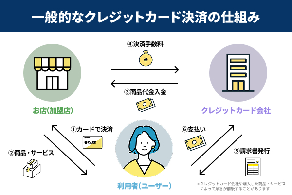 一般的なクレジットカード決済の仕組みや流れの図解