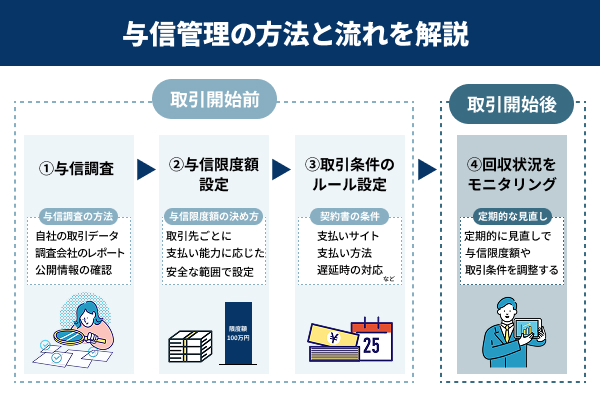 与信管理の方法と流れを説明した図