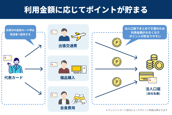 利用金額に応じてポイントが貯まり経費が削減できることを説明した図