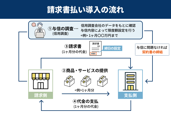 請求書払い導入の流れを説明した図