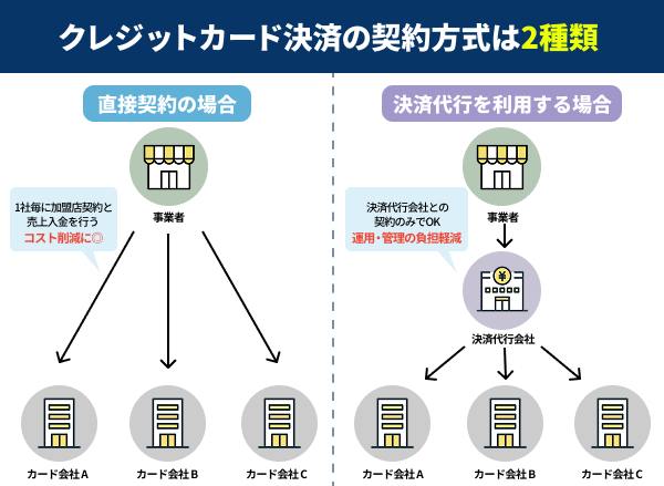 事業者向けクレジットカード決済の契約方式は2種類