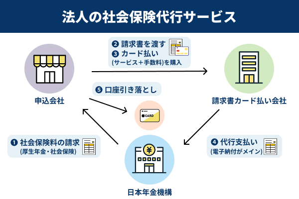請求書カード払いによる社会保険料の支払いの流れ