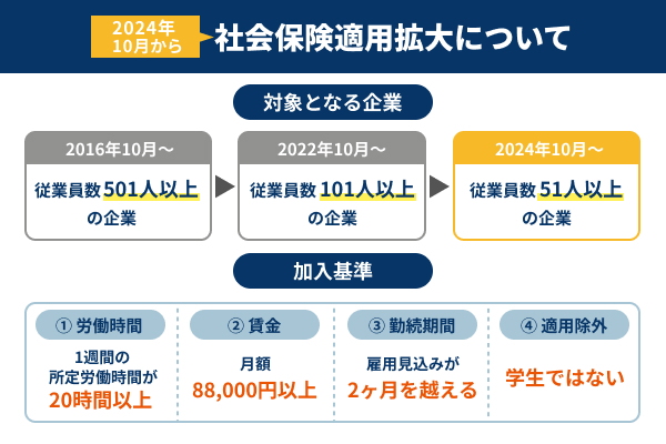 2024年10月の社会保険適用拡大について説明した図