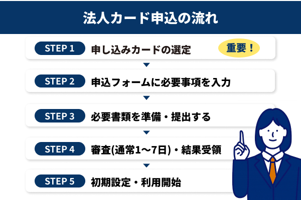 法人カードの申込の流れを説明したイラスト