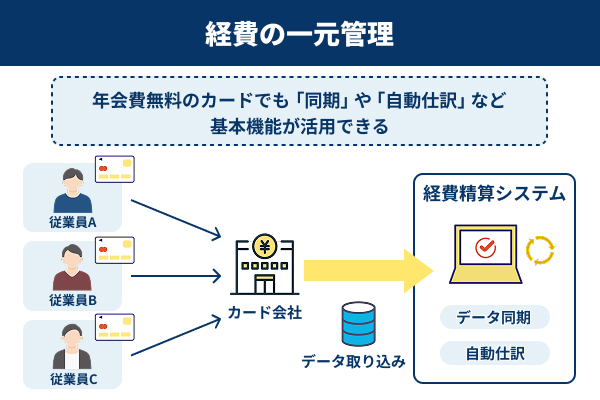 経費の一元管理をはじめとした基本機能が活用可能なことを説明したイラスト