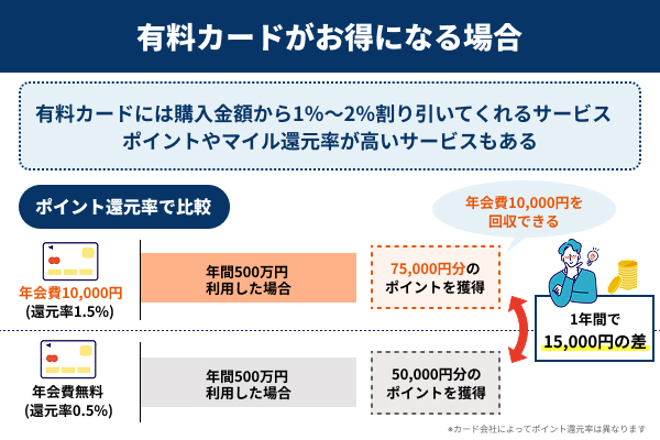利用額によっては有料カードの方が得になることを説明したイラスト