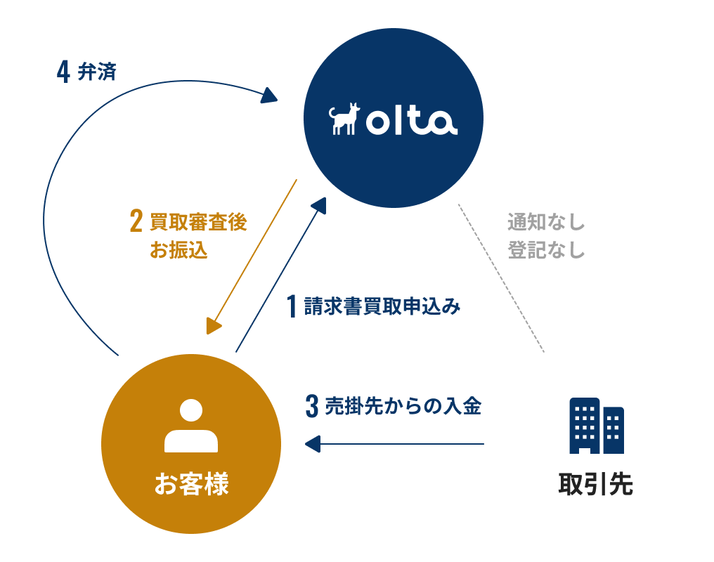 1請求書買取申込み 2買取審査後お振込 3売掛先からの入金 4弁済