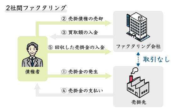 2社間ファクタリングの流れ