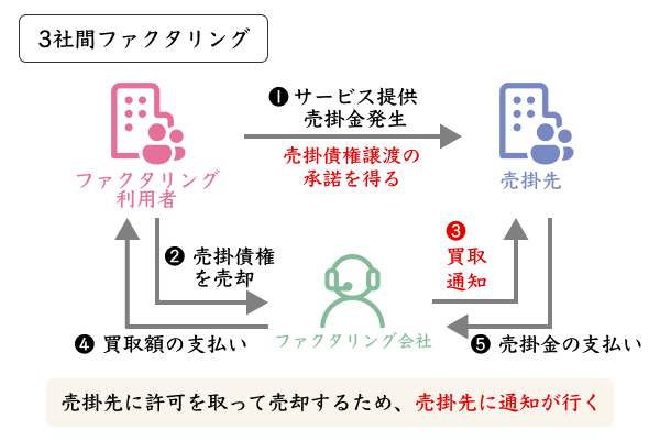 3社間ファクタリングの概念図