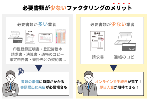 必要書類が少ないファクタリングのメリットを説明した図
