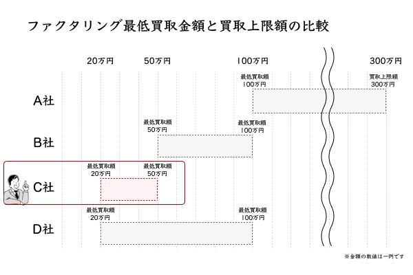 ファクタリング最低買取金額と買取上限額の比較図