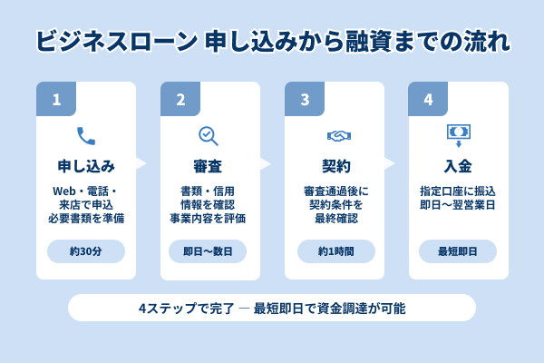 ビジネスローンの申し込みから融資までの流れを説明したイラスト
