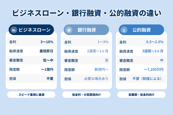 ビジネスローンと銀行融資・公的融資との違いを説明したイラスト