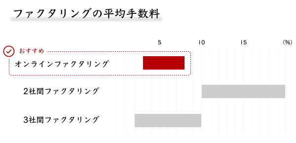 ファクタリングの手数料比較