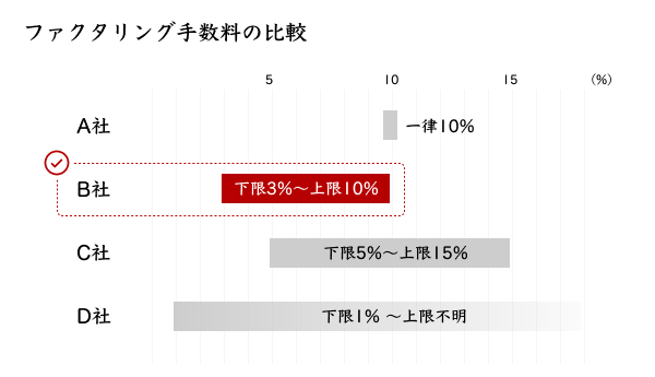 ファクタリング手数料の比較