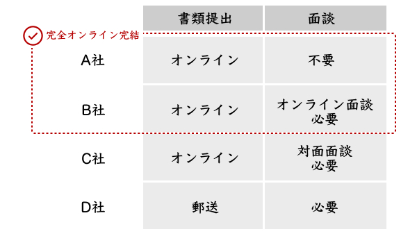 完全オンライン完結の表