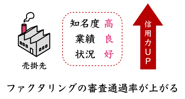 ファクタリング審査における売掛先の信用力依存