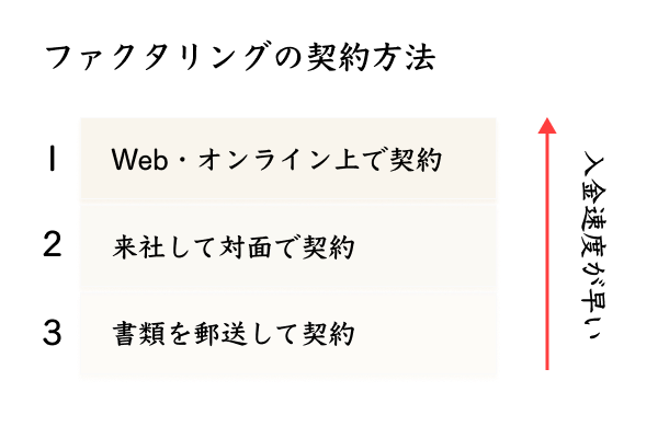 ファクタリングの契約方法別に入金速度を比較