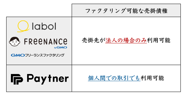 売掛先の形態によるファクタリング契約可能なサービスの比較