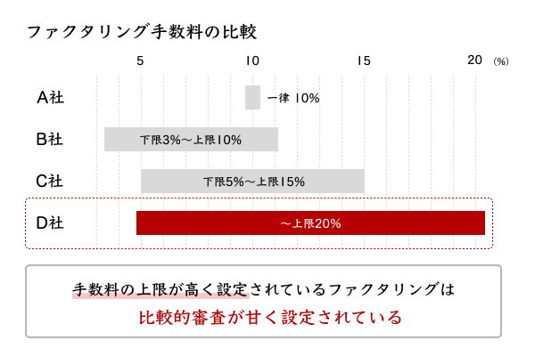 ファクタリング手数料比較の図解