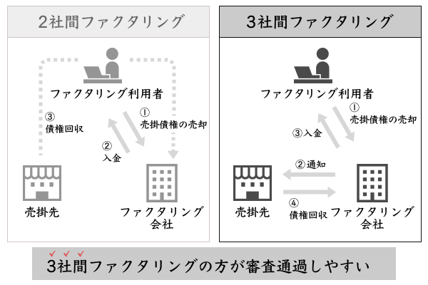 3社間ファクタリングの方が審査通過しやすい