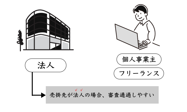 ファクタリングは売掛先が法人の方が審査通過しやすい
