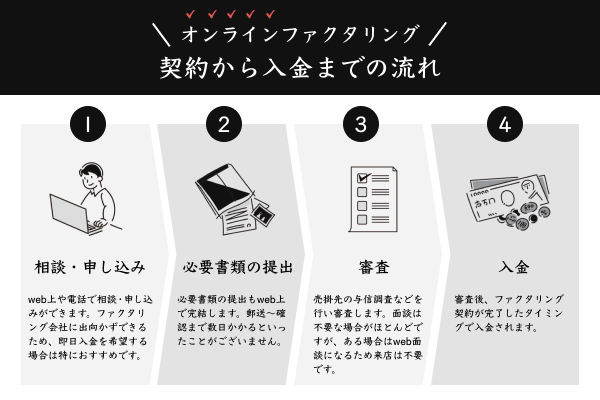 オンラインファクタリングの入金までの流れ
