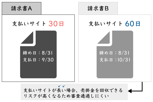 支払いサイトが長い請求書は審査通過しにくい
