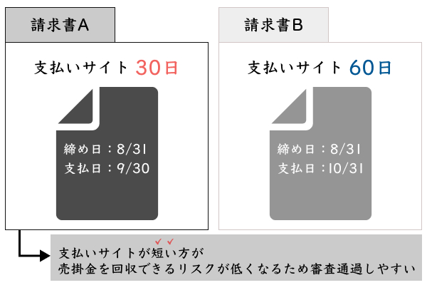 ファクタリングは支払いサイトが短い請求書の方が審査通過しやすい