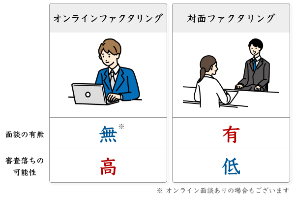対面とオンラインファクタリングの審査比較