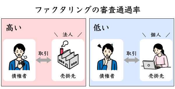 ファクタリングにおける売掛先の形態での審査通過率の違い