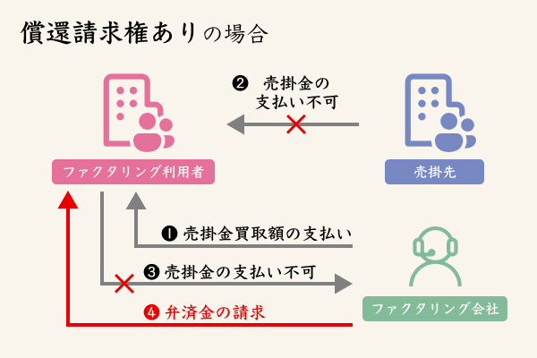償還請求権ありのファクタリングの概念図