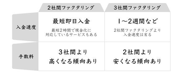 2社間と3社間ファクタリングの比較した図解