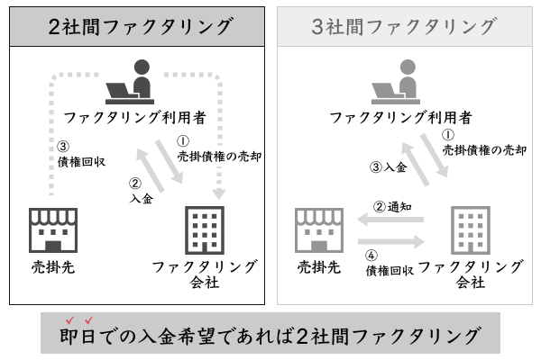 入金スピードが早い2社間ファクタリングの仕組み