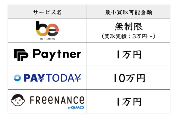 ファクタリングにおける最小買取可能金額のサービス別比較