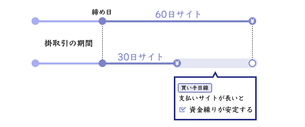 売り手側は支払いサイトが長い方が有利