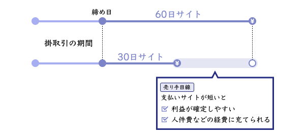 売り手側は支払いサイトが短い方が有利