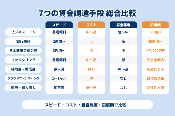 法人がビジネスローン以外で事業資金を調達する7つの手段を比較したイラスト