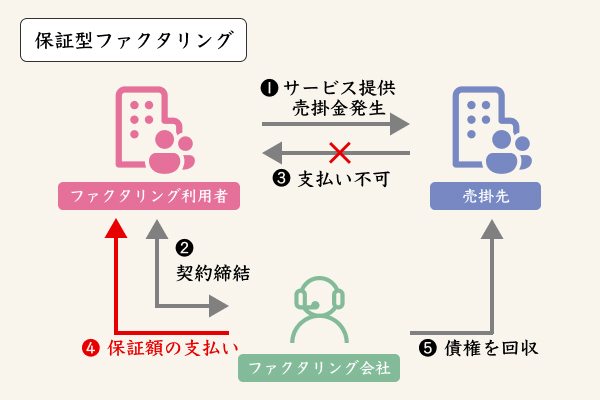 保証型ファクタリングのフロー図