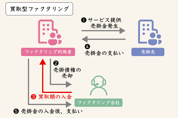 買取型ファクタリングのフロー図