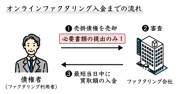 オンラインファクタリングの入金までの流れ