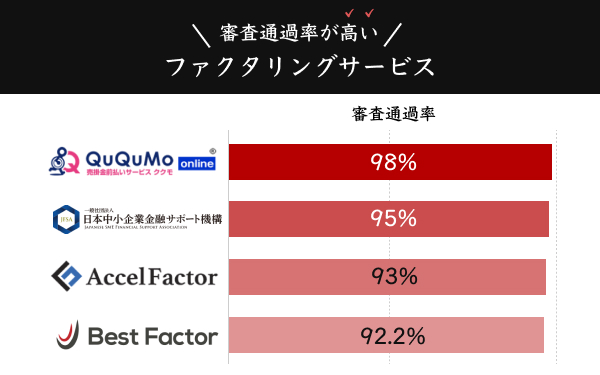 審査通過率が高いファクタリングサービス比較