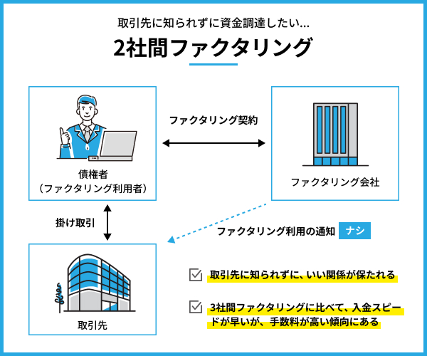 2社間ファクタリング契約の仕組み図解
